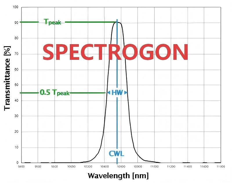 Spectrogon 带通滤光片