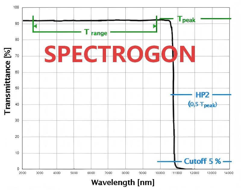 Spectrogon 短通滤光片