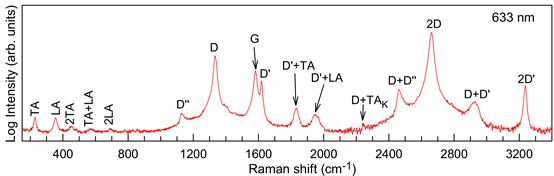 石墨烯材料的拉曼光谱研究